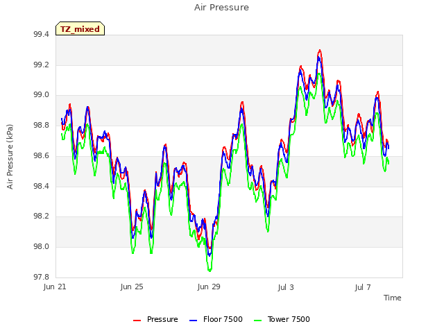 Explore the graph:Air Pressure in a new window