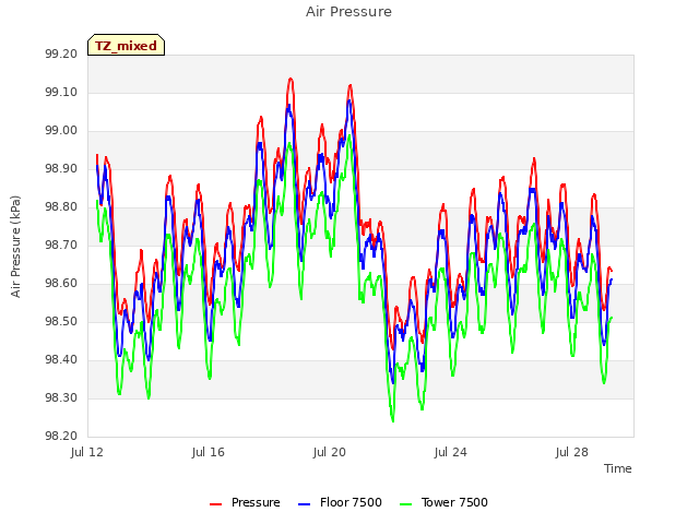 Explore the graph:Air Pressure in a new window