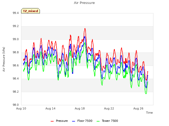 Explore the graph:Air Pressure in a new window