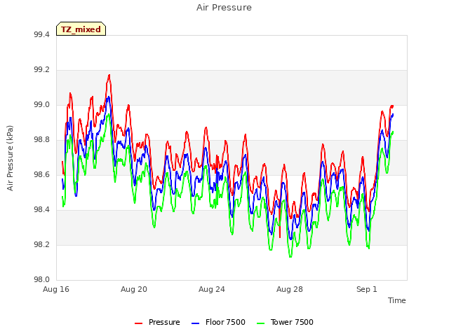 Explore the graph:Air Pressure in a new window