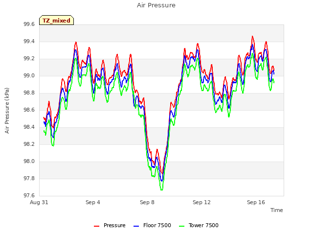 Explore the graph:Air Pressure in a new window