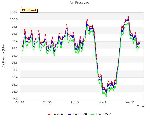 Explore the graph:Air Pressure in a new window