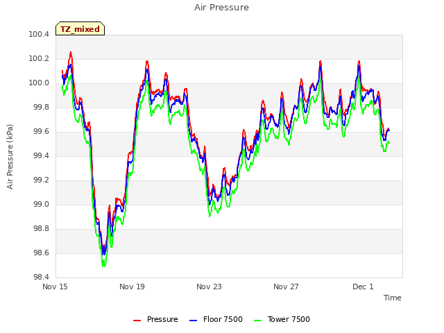 Explore the graph:Air Pressure in a new window