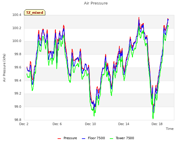 Explore the graph:Air Pressure in a new window