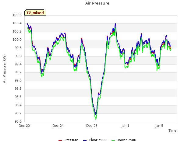 Explore the graph:Air Pressure in a new window