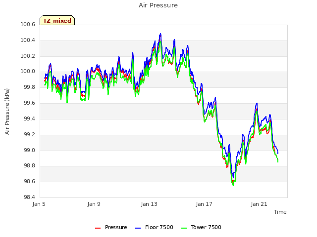 Explore the graph:Air Pressure in a new window