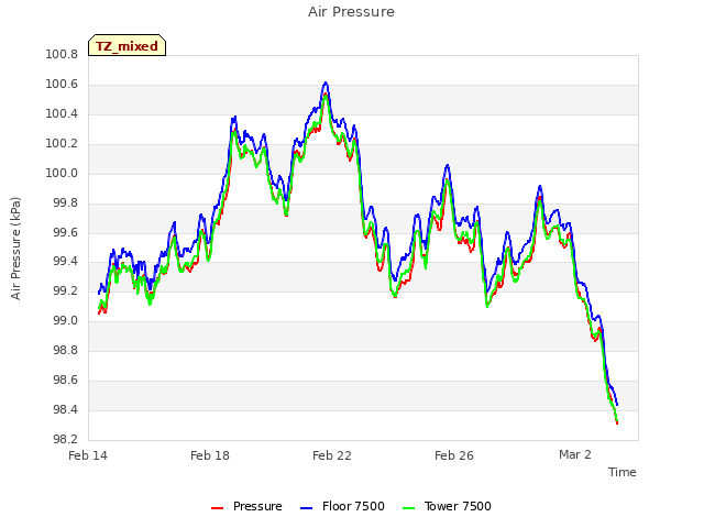 Explore the graph:Air Pressure in a new window