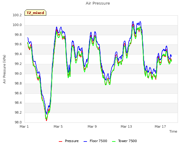 Explore the graph:Air Pressure in a new window