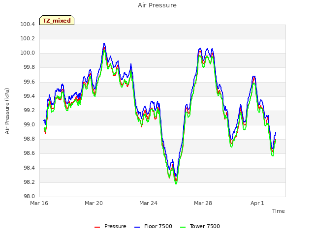 Explore the graph:Air Pressure in a new window