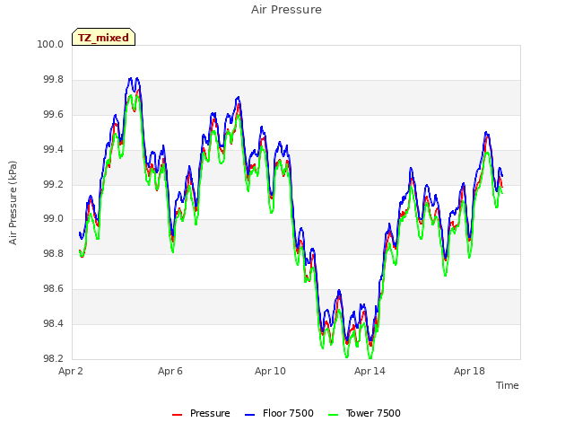 Explore the graph:Air Pressure in a new window