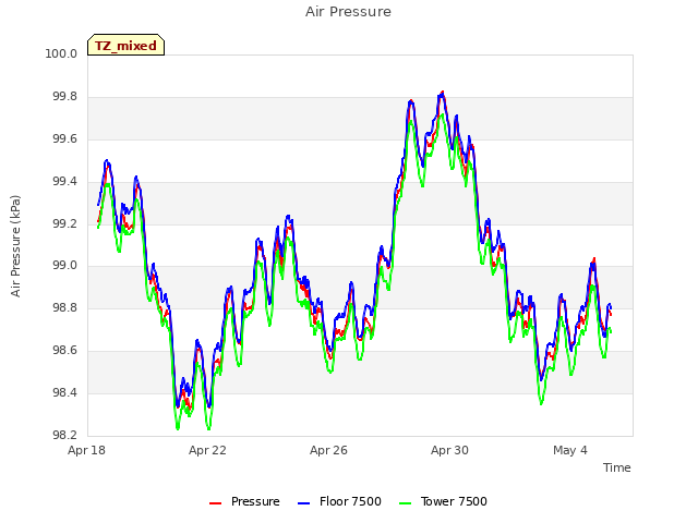 Explore the graph:Air Pressure in a new window