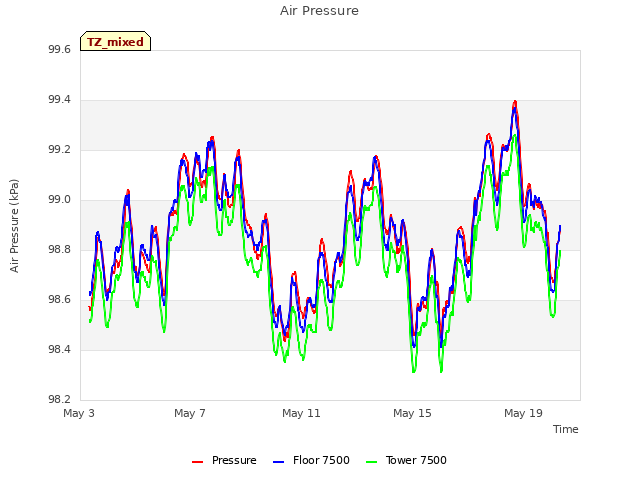 Explore the graph:Air Pressure in a new window