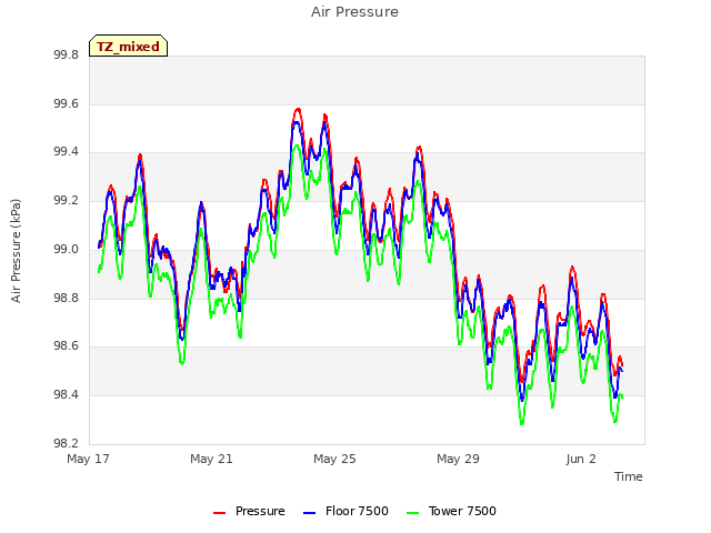 Explore the graph:Air Pressure in a new window