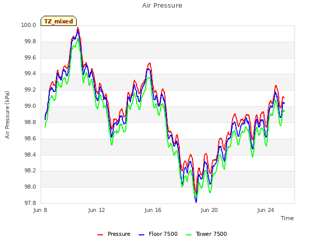 Explore the graph:Air Pressure in a new window