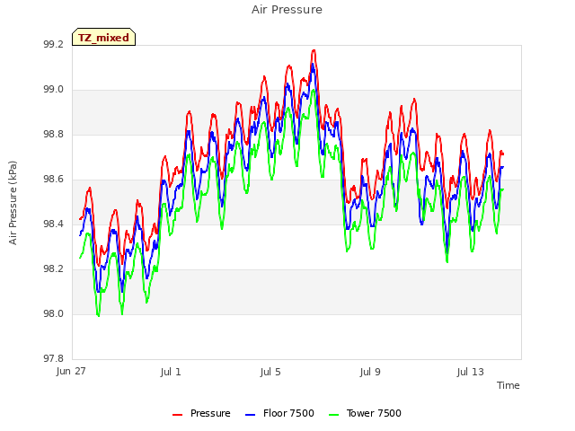 Explore the graph:Air Pressure in a new window