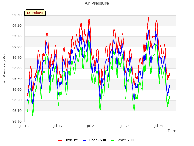 Explore the graph:Air Pressure in a new window