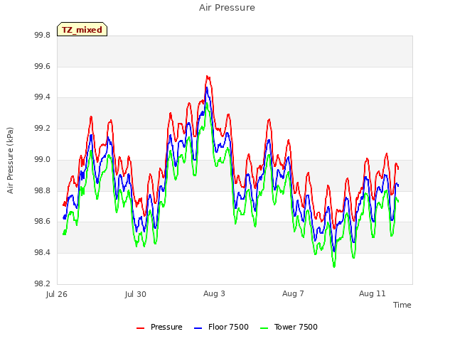 Explore the graph:Air Pressure in a new window