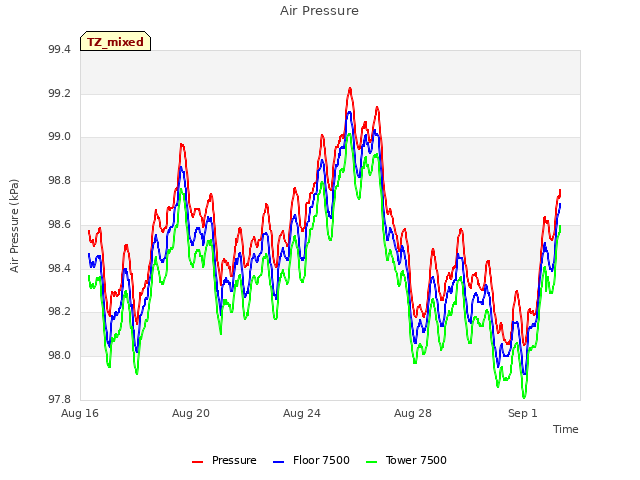 Explore the graph:Air Pressure in a new window