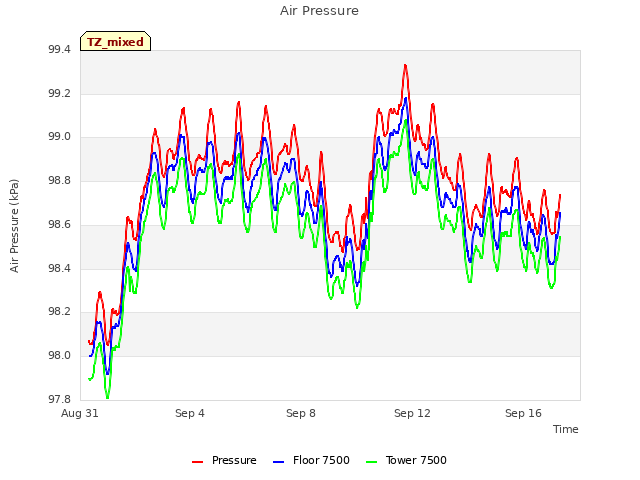 Explore the graph:Air Pressure in a new window
