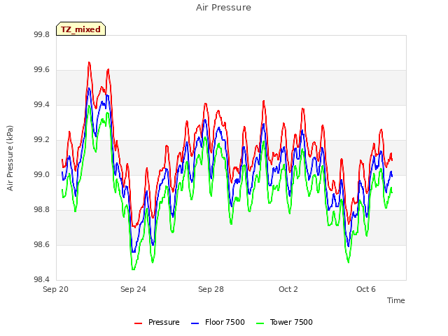 Explore the graph:Air Pressure in a new window