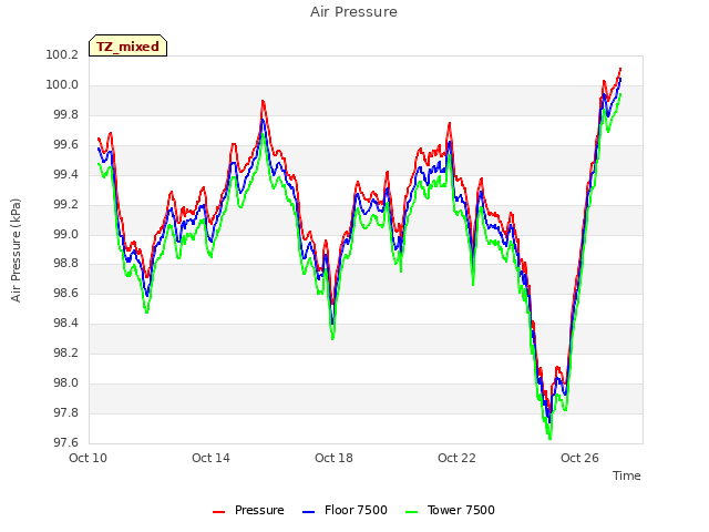 Explore the graph:Air Pressure in a new window