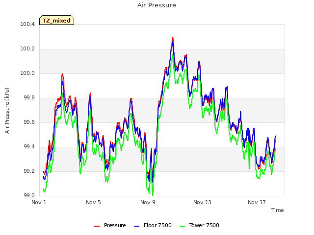 Explore the graph:Air Pressure in a new window