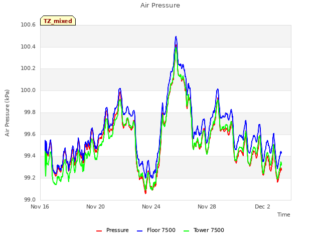 Explore the graph:Air Pressure in a new window