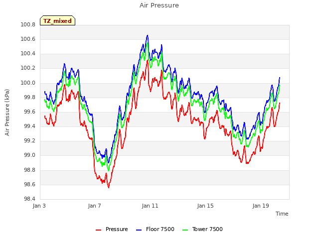 Explore the graph:Air Pressure in a new window