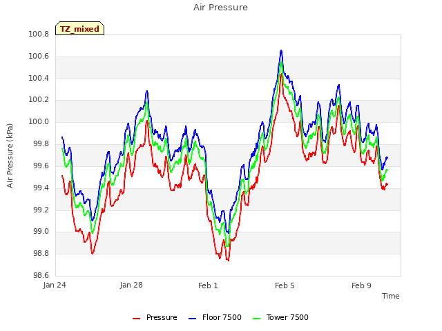 Explore the graph:Air Pressure in a new window