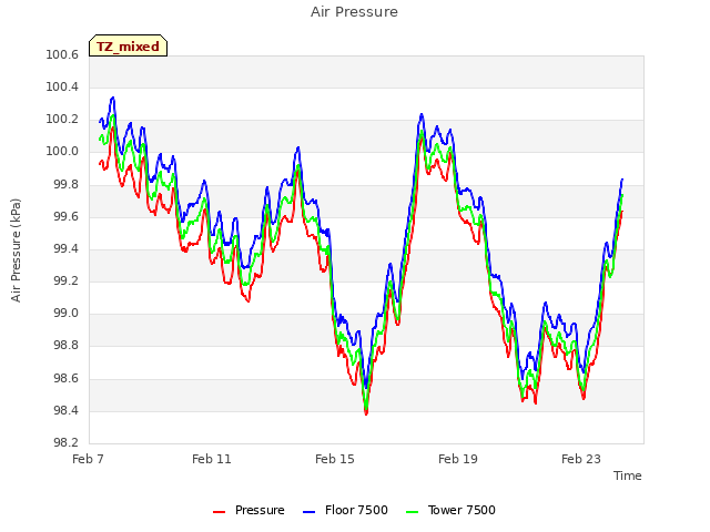 Explore the graph:Air Pressure in a new window