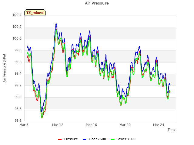 Explore the graph:Air Pressure in a new window