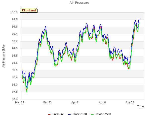 Explore the graph:Air Pressure in a new window