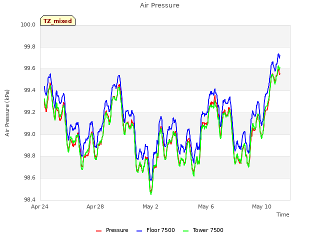 Explore the graph:Air Pressure in a new window