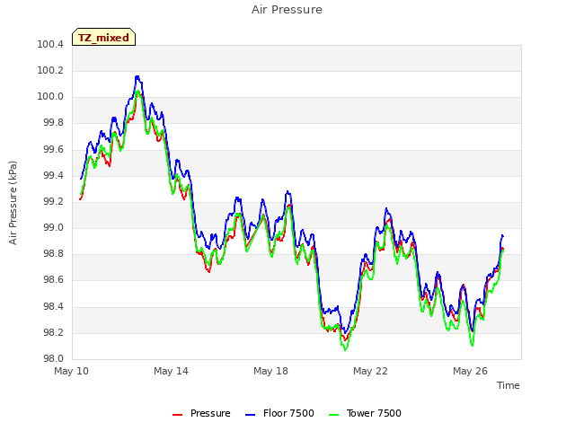 Explore the graph:Air Pressure in a new window