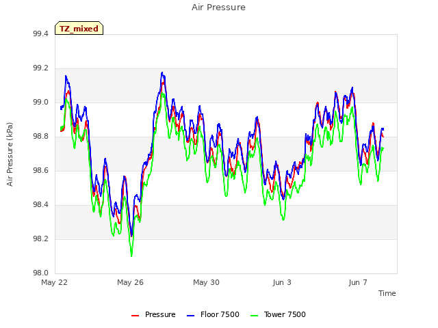 Explore the graph:Air Pressure in a new window