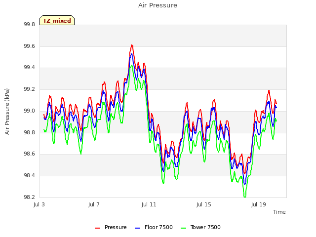 Explore the graph:Air Pressure in a new window