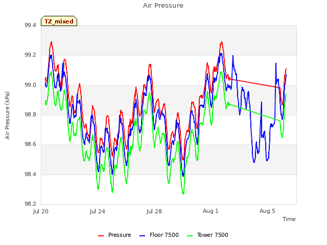 Explore the graph:Air Pressure in a new window