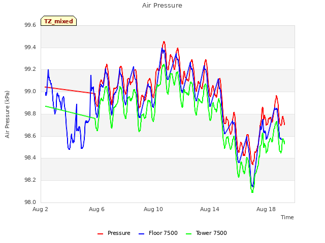 Explore the graph:Air Pressure in a new window