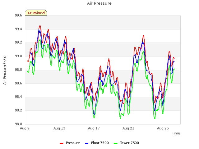 Explore the graph:Air Pressure in a new window