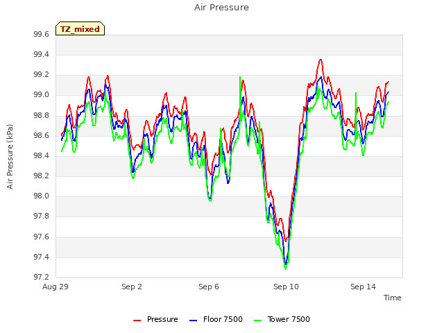 Explore the graph:Air Pressure in a new window