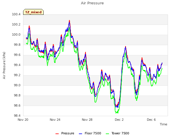 Explore the graph:Air Pressure in a new window