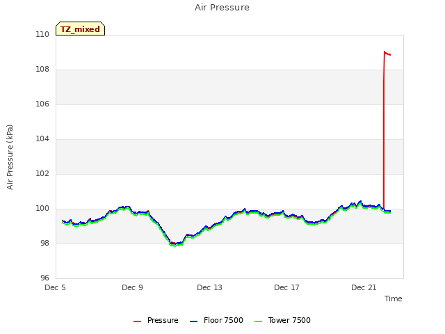 Explore the graph:Air Pressure in a new window