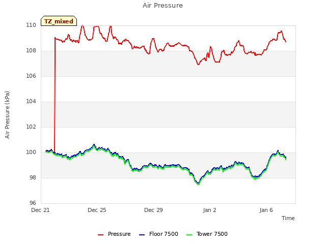 Explore the graph:Air Pressure in a new window