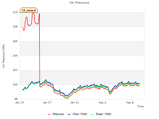 Explore the graph:Air Pressure in a new window