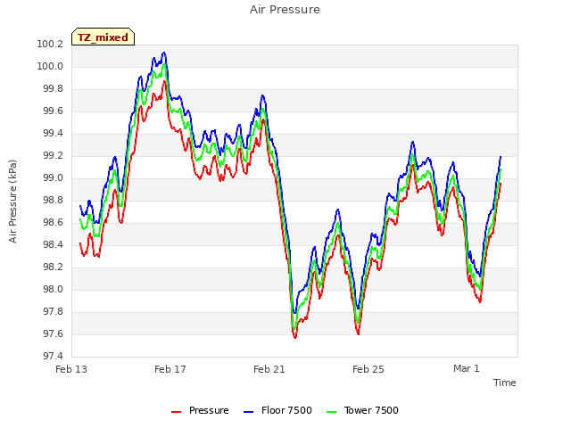 Explore the graph:Air Pressure in a new window