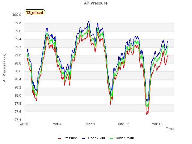 Explore the graph:Air Pressure in a new window