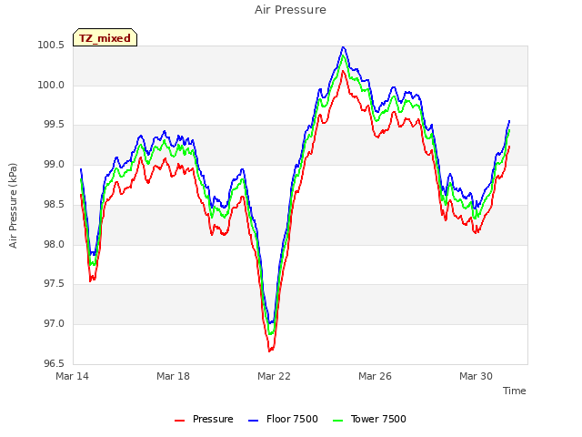 Explore the graph:Air Pressure in a new window