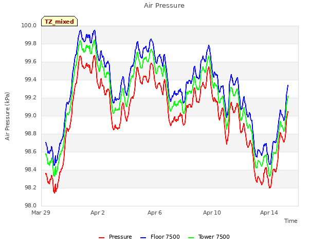 Explore the graph:Air Pressure in a new window