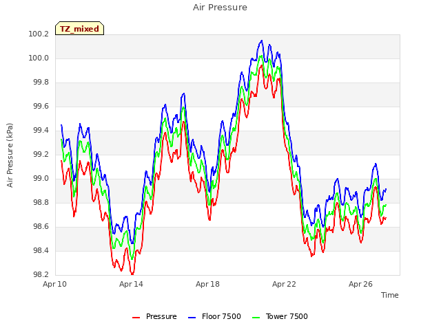 Explore the graph:Air Pressure in a new window