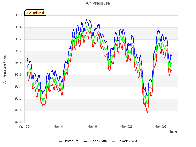 Explore the graph:Air Pressure in a new window